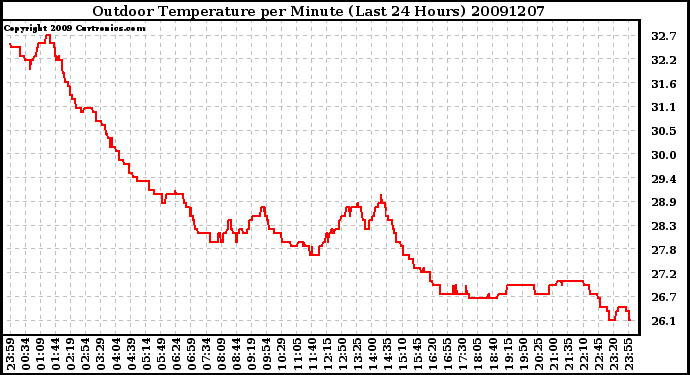 Milwaukee Weather Outdoor Temperature per Minute (Last 24 Hours)