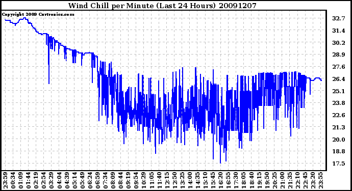 Milwaukee Weather Wind Chill per Minute (Last 24 Hours)