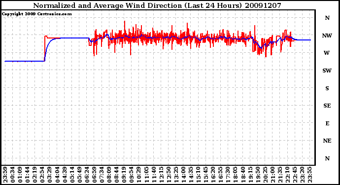 Milwaukee Weather Normalized and Average Wind Direction (Last 24 Hours)