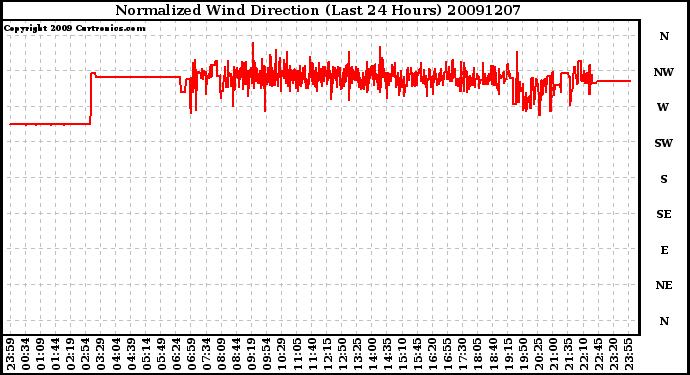 Milwaukee Weather Normalized Wind Direction (Last 24 Hours)