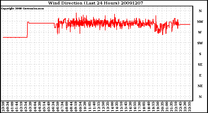 Milwaukee Weather Wind Direction (Last 24 Hours)