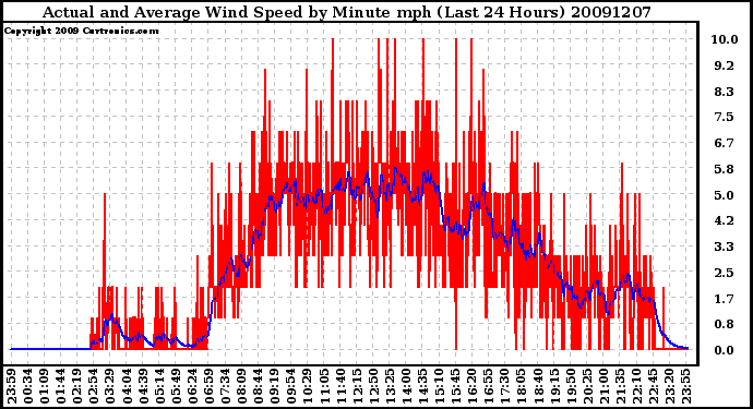 Milwaukee Weather Actual and Average Wind Speed by Minute mph (Last 24 Hours)