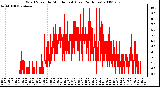 Milwaukee Weather Wind Speed by Minute mph (Last 24 Hours)