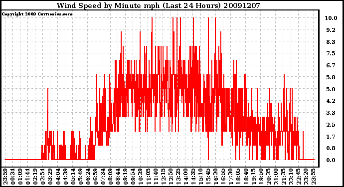 Milwaukee Weather Wind Speed by Minute mph (Last 24 Hours)