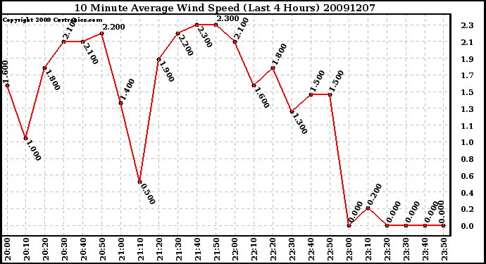 Milwaukee Weather 10 Minute Average Wind Speed (Last 4 Hours)