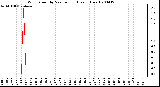 Milwaukee Weather Wind Speed by Minute mph (Last 1 Hour)