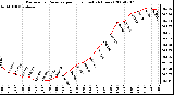 Milwaukee Weather Barometric Pressure per Hour (Last 24 Hours)