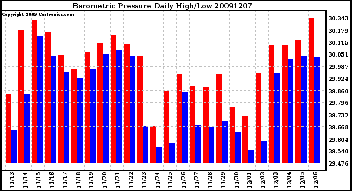 Milwaukee Weather Barometric Pressure Daily High/Low