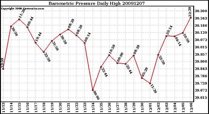 Milwaukee Weather Barometric Pressure Daily High