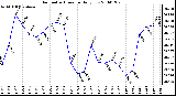 Milwaukee Weather Barometric Pressure Daily Low