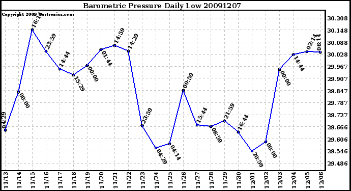 Milwaukee Weather Barometric Pressure Daily Low