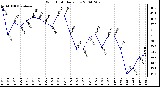 Milwaukee Weather Wind Chill Daily Low