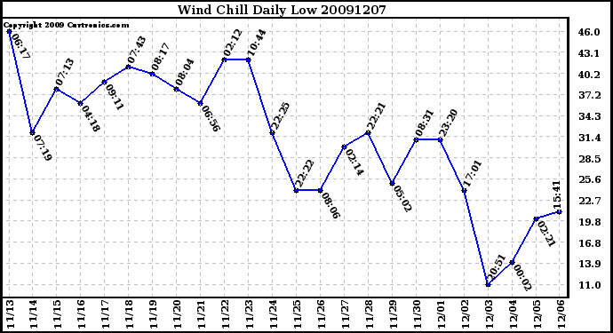 Milwaukee Weather Wind Chill Daily Low