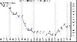 Milwaukee Weather Wind Chill (Last 24 Hours)