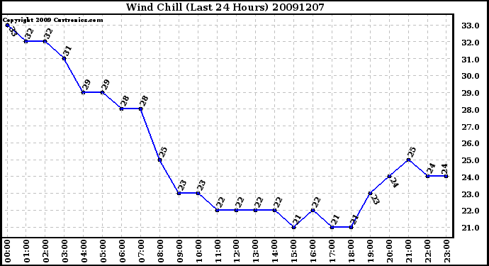 Milwaukee Weather Wind Chill (Last 24 Hours)