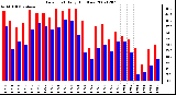 Milwaukee Weather Dew Point Daily High/Low