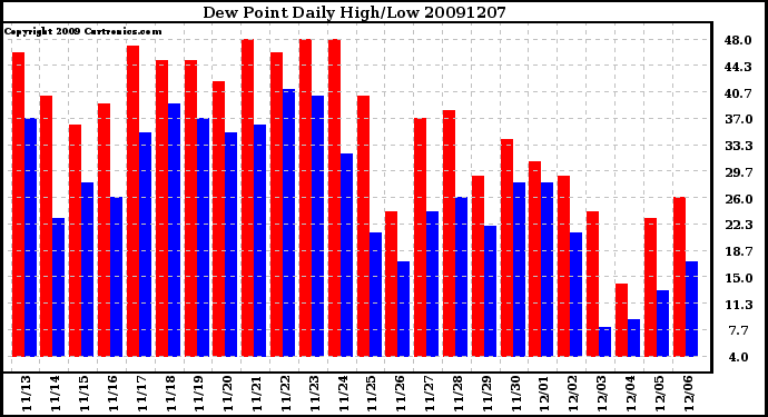 Milwaukee Weather Dew Point Daily High/Low