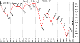 Milwaukee Weather Dew Point Daily High