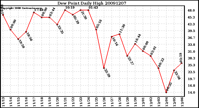 Milwaukee Weather Dew Point Daily High