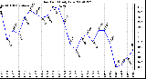 Milwaukee Weather Dew Point Daily Low