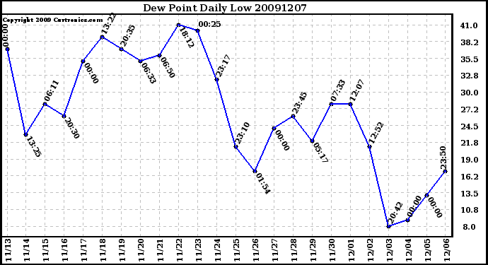 Milwaukee Weather Dew Point Daily Low