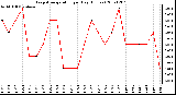 Milwaukee Weather Evapotranspiration per Day (Inches)