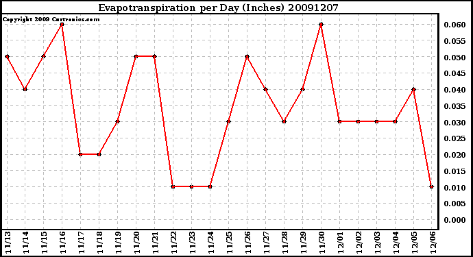 Milwaukee Weather Evapotranspiration per Day (Inches)