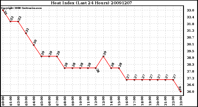 Milwaukee Weather Heat Index (Last 24 Hours)