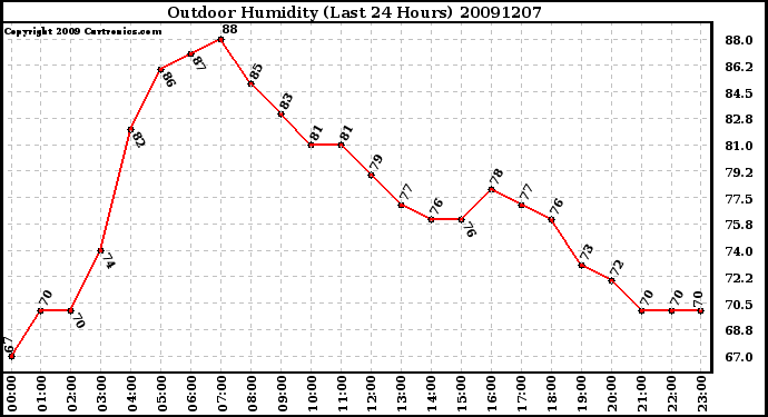 Milwaukee Weather Outdoor Humidity (Last 24 Hours)