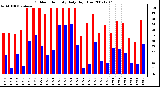 Milwaukee Weather Outdoor Humidity Daily High/Low