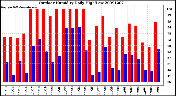 Milwaukee Weather Outdoor Humidity Daily High/Low