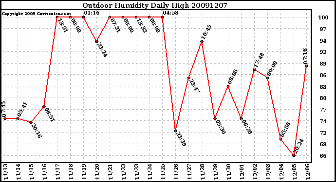 Milwaukee Weather Outdoor Humidity Daily High