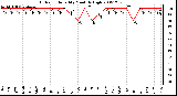 Milwaukee Weather Outdoor Humidity Monthly High