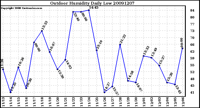 Milwaukee Weather Outdoor Humidity Daily Low