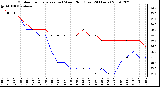 Milwaukee Weather Outdoor Temperature (vs) Wind Chill (Last 24 Hours)