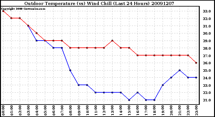 Milwaukee Weather Outdoor Temperature (vs) Wind Chill (Last 24 Hours)