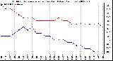 Milwaukee Weather Outdoor Temperature (vs) Dew Point (Last 24 Hours)