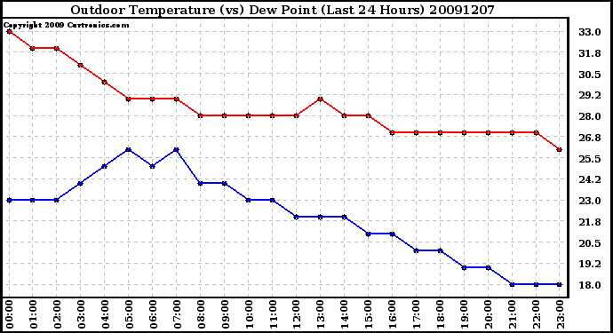 Milwaukee Weather Outdoor Temperature (vs) Dew Point (Last 24 Hours)