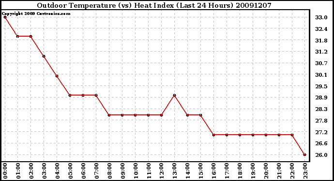 Milwaukee Weather Outdoor Temperature (vs) Heat Index (Last 24 Hours)