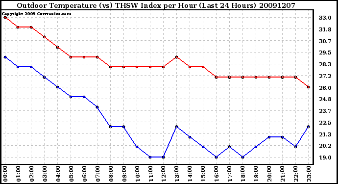 Milwaukee Weather Outdoor Temperature (vs) THSW Index per Hour (Last 24 Hours)