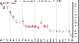 Milwaukee Weather Outdoor Temperature per Hour (Last 24 Hours)