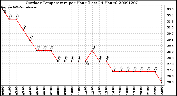 Milwaukee Weather Outdoor Temperature per Hour (Last 24 Hours)