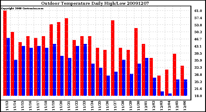 Milwaukee Weather Outdoor Temperature Daily High/Low