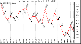 Milwaukee Weather Outdoor Temperature Daily High