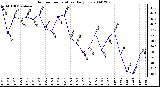 Milwaukee Weather Outdoor Temperature Daily Low