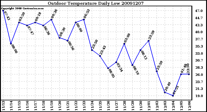 Milwaukee Weather Outdoor Temperature Daily Low