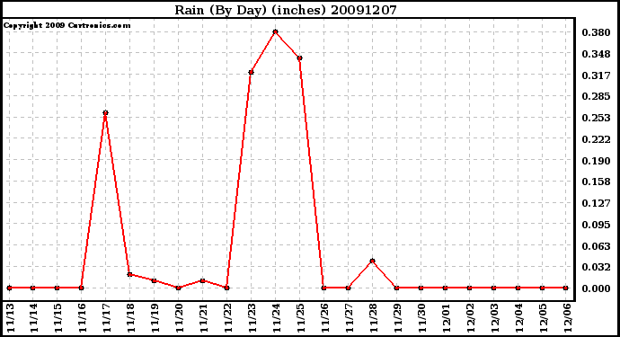 Milwaukee Weather Rain (By Day) (inches)