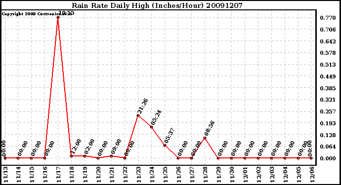 Milwaukee Weather Rain Rate Daily High (Inches/Hour)