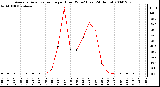 Milwaukee Weather Average Solar Radiation per Hour W/m2 (Last 24 Hours)