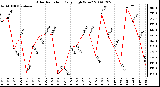 Milwaukee Weather Solar Radiation Daily High W/m2